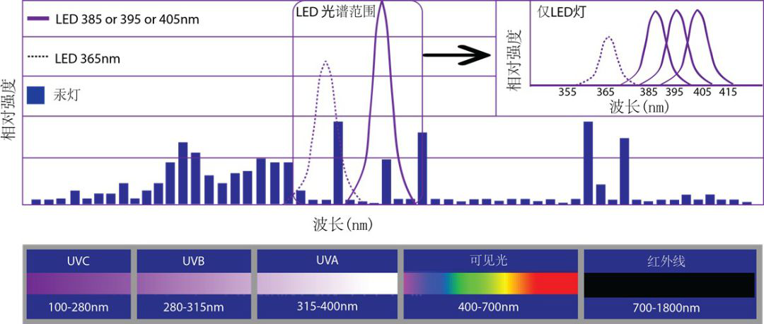 汞灯与紫外线 LED 灯的光谱分布比较.png