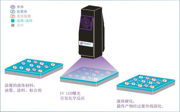 UVLED紫外光固化技术以及该项技术在电子行业粘合和涂装应用领域的诸多优势