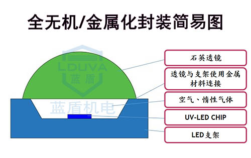 UVLED灯珠封装方法，使紫外线能量输出最大化！