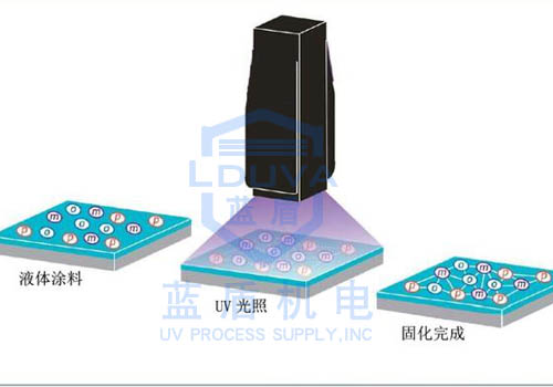 蓝盾机电深入解析UVA  UV LED固化应用领域的优点